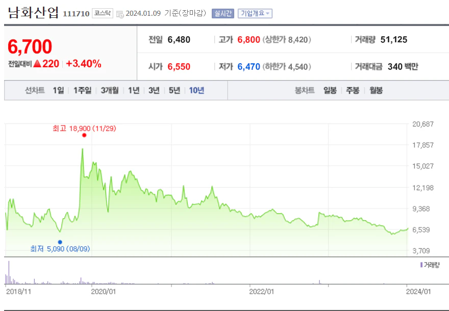 남화산업 주가 10년 차트