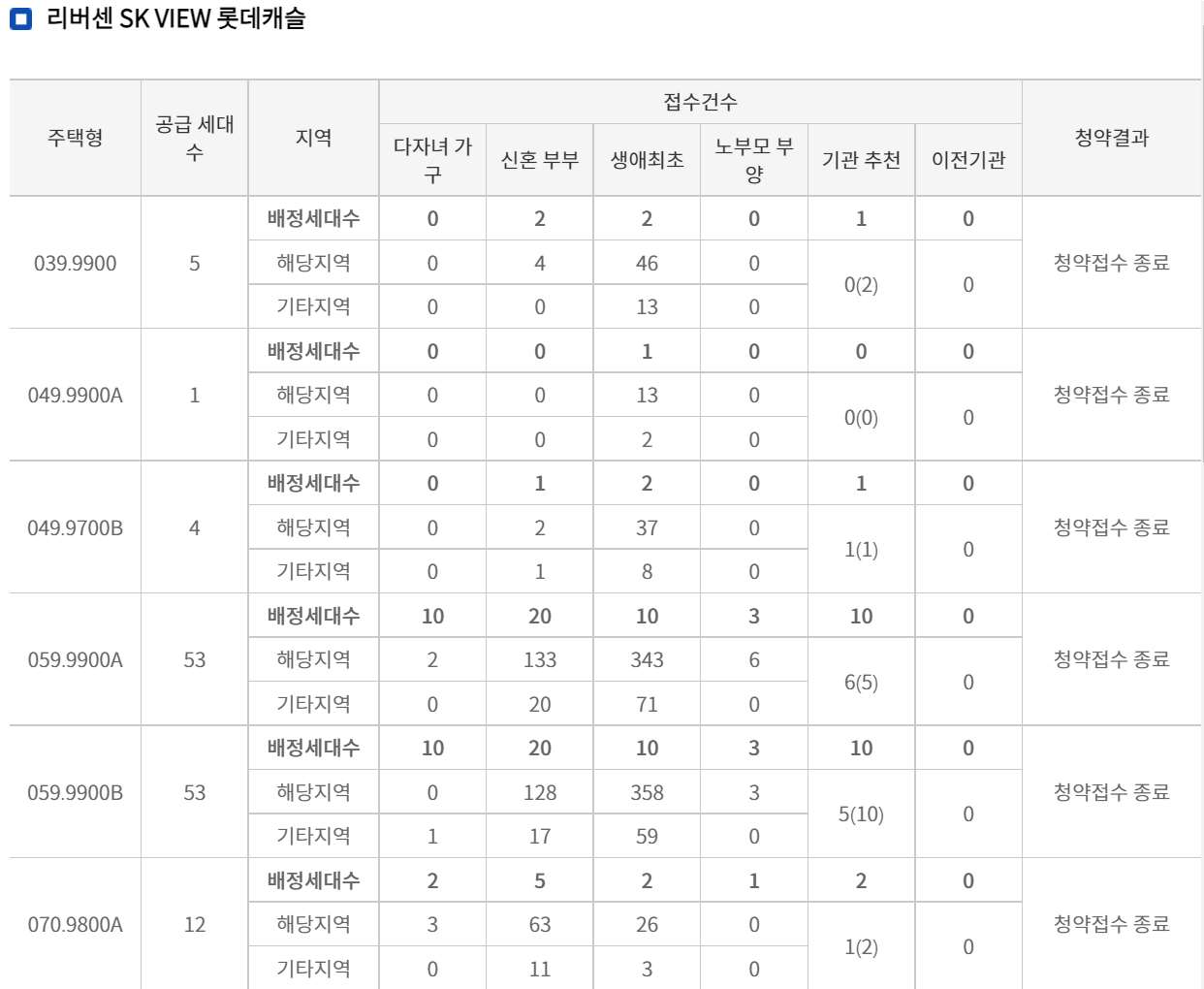 리버센 SK VIEW 롯데캐슬 경쟁률