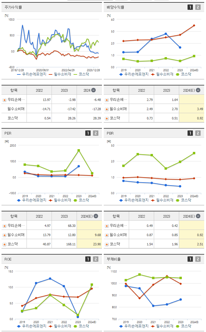 우리손에프앤지_섹터분석