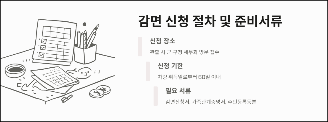 감면 신청 절차 및 준비서류