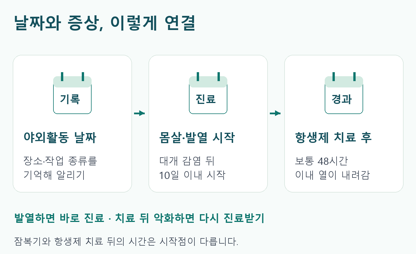 야외활동 날짜를 기록하고 감염 뒤 대개10일 이내 증상이 생길 수 있음. 발열하면 진료. 적절한 항생제 치료 뒤 보통48시간 이내 해열하며 이틀을 기다리는 규칙이 아님.