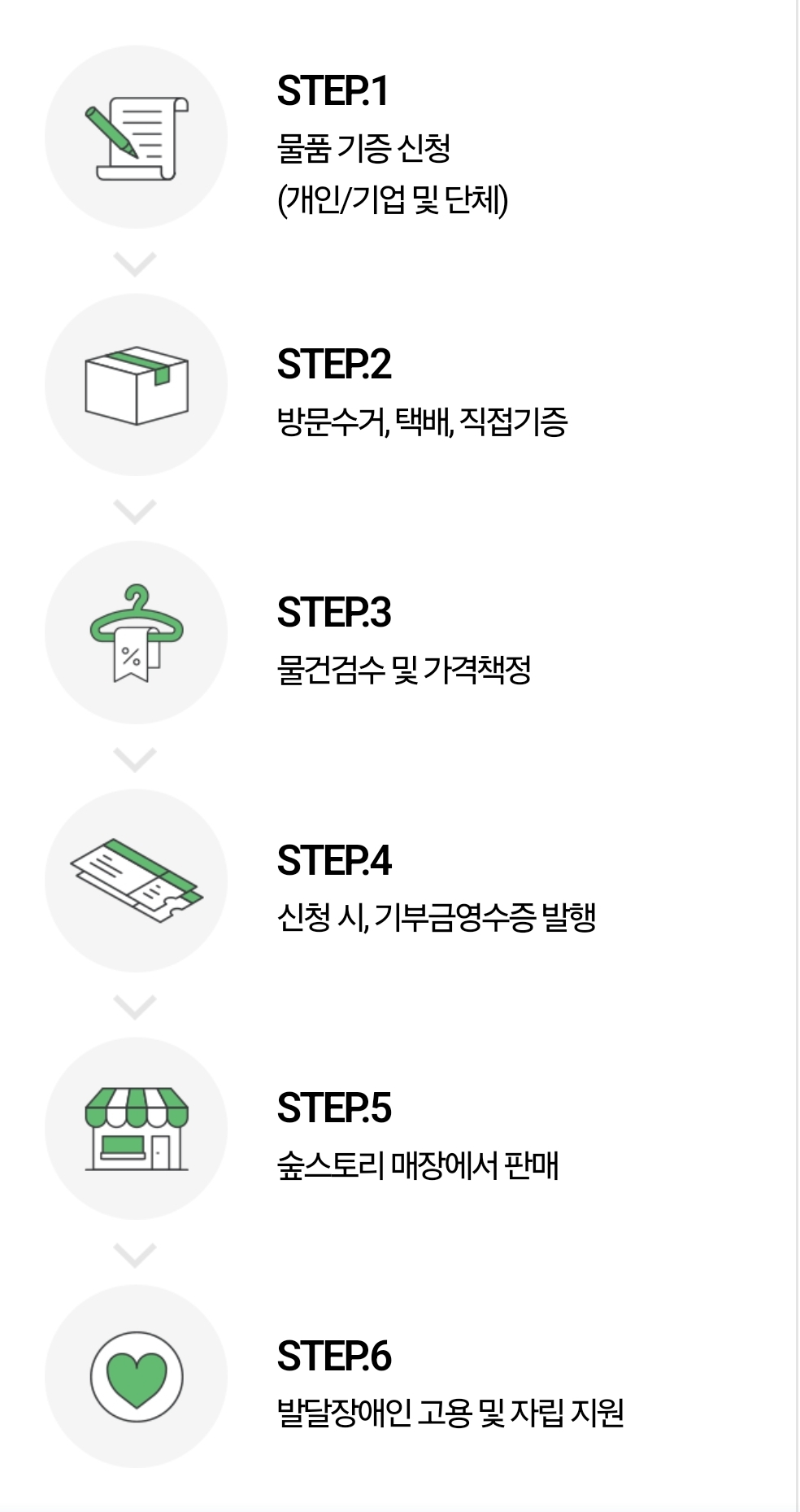 물품기증절차