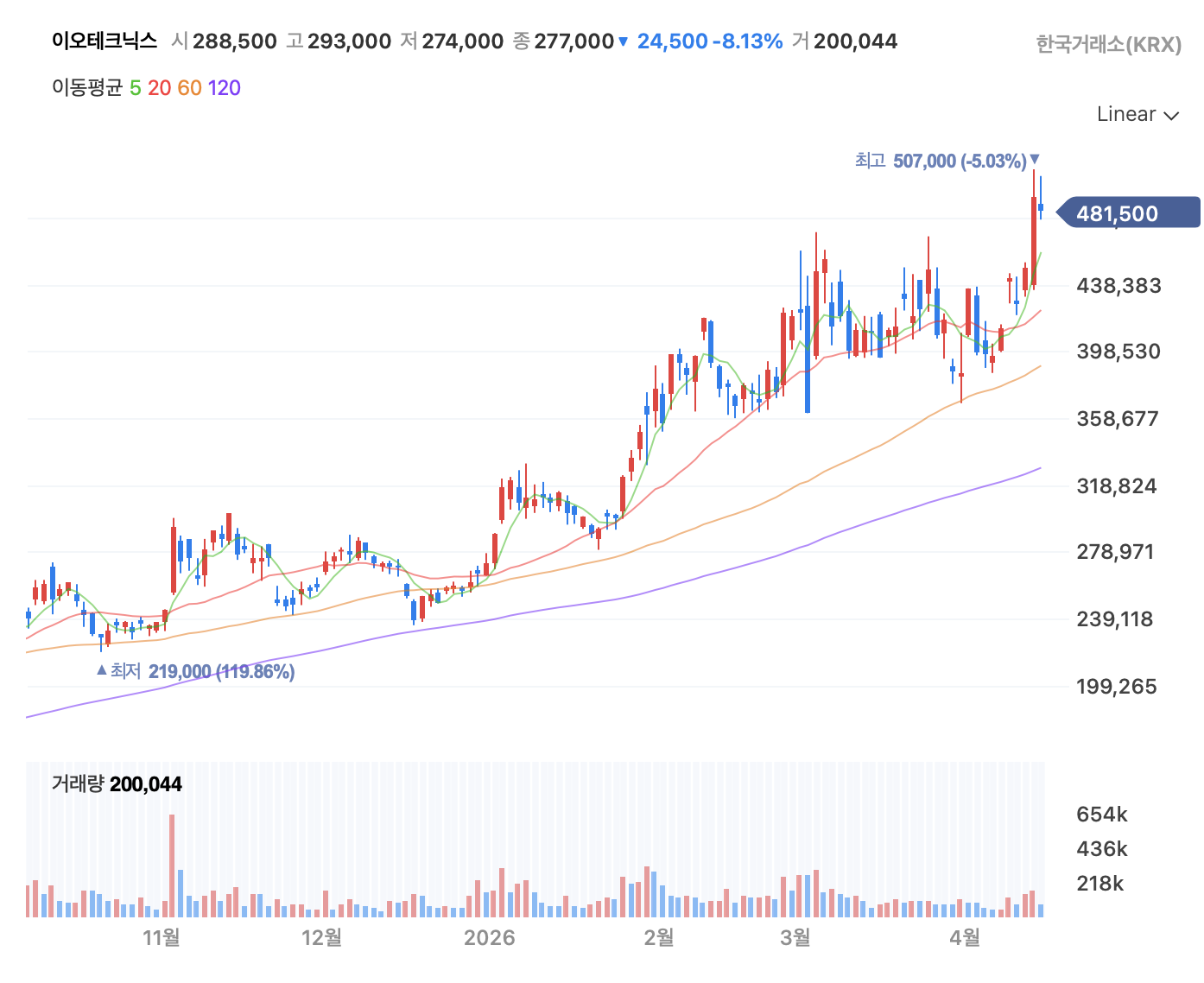 반도체 소부장 대장주 이오테크닉스 주가 흐름 2026