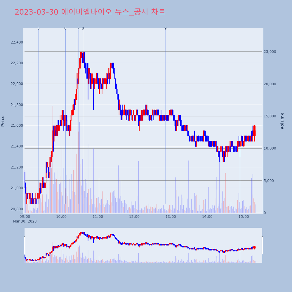 에이비엘바이오_뉴스공시차트