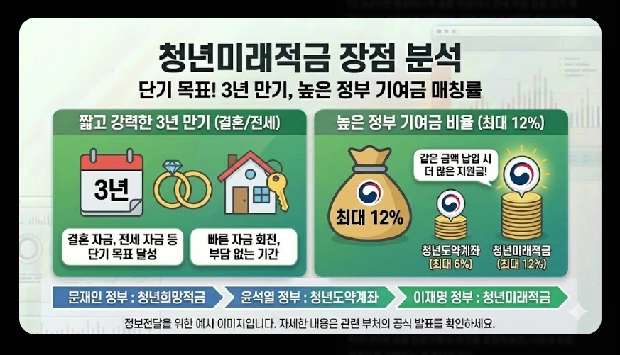 2026년 청년 적금 추천(청년미래적금, 중소기업 우대, 비교)(+ 신청 전략)