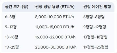 공간-크기별-권장-BTU-계산표