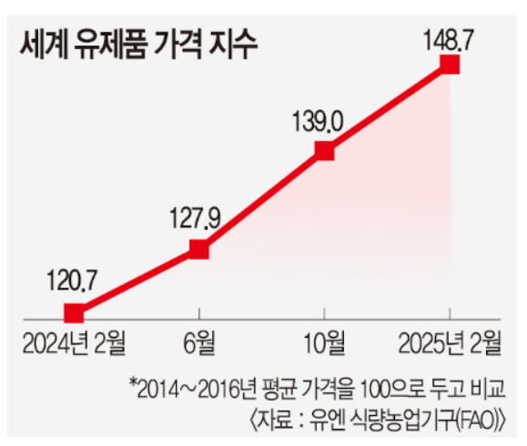 세계 유제품 가격 지수