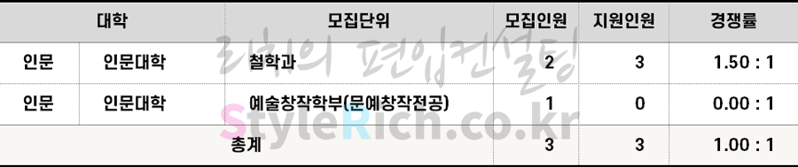 2022학년도 숭실대 재외국민편입 경쟁률