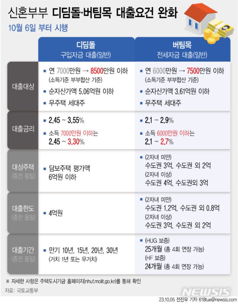 신혼부부 버팀목 대출 완화