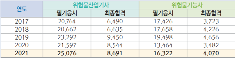 위험물 자격증 응시현황