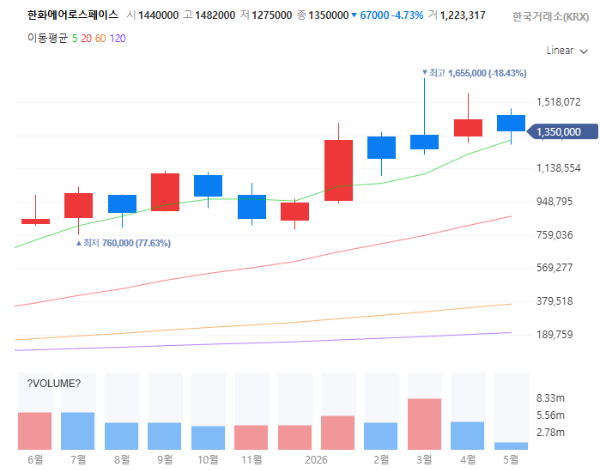 비반도체관련주대장수수혜주TOP5_한화에어로스페이스