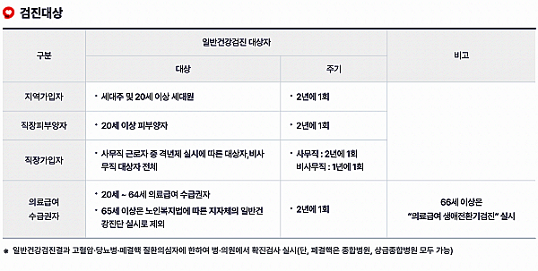일반건강검진 대상자_출처:국민건강보험공단