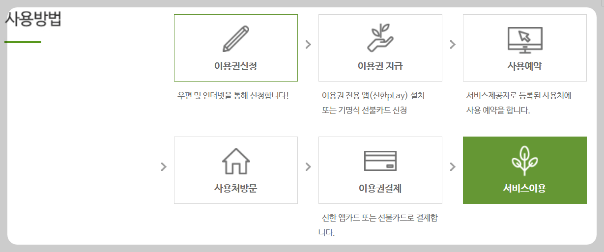 산림복지바우처 사용방법
