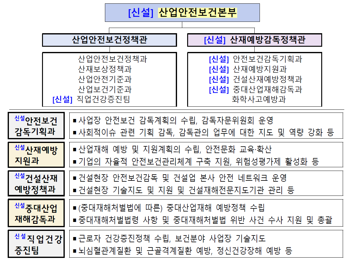 산업안전보건본부 조직 및 역할