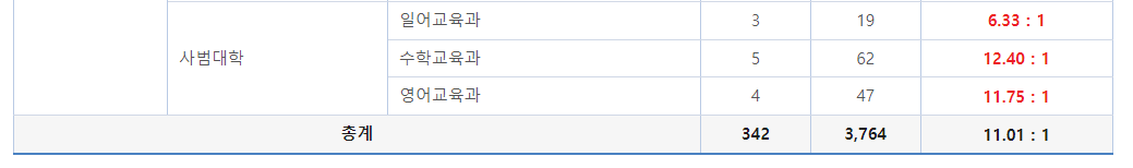 2024학년도 건국대학교 수시모집 학생부교과(KU지역균형) 경쟁률 현황