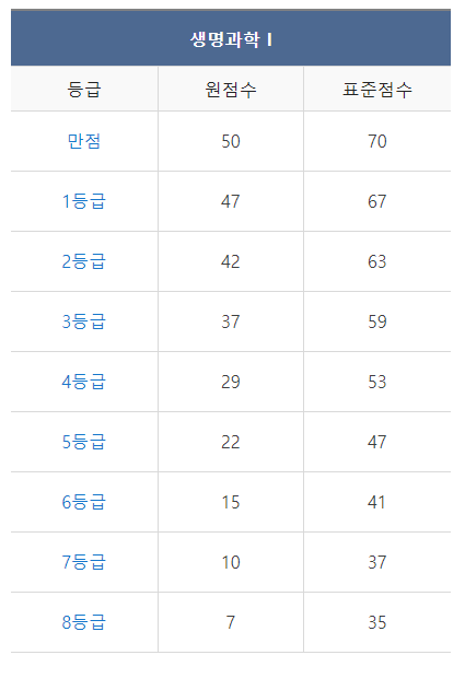 9월 모의고사 등급컷