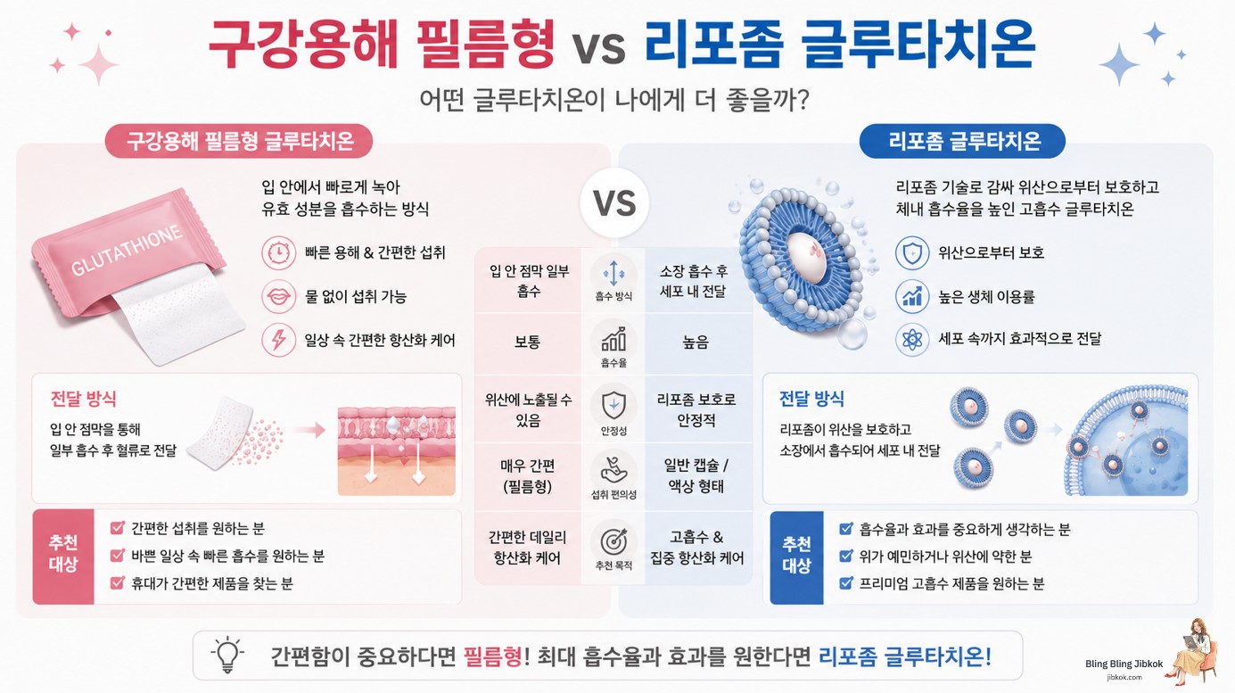 구강용해필름형 및 리포좀 글루타치온 차이점 (glutathione absorption rate)