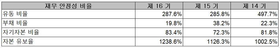 어보브반도체 - 재무 안정성 비율
