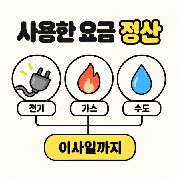 전기 플러그와 가스 불꽃, 수도 물방울을 이사일까지라는 문구로 묶어 사용한 요금의 정산 시점을 설명한 이미지