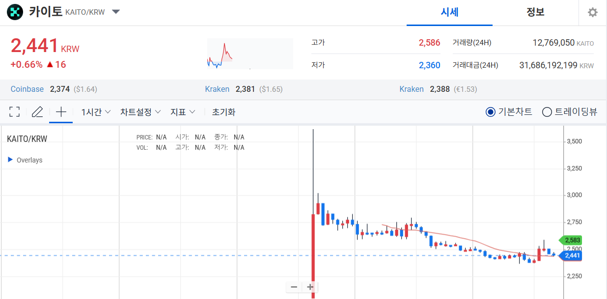 카이토코인 알트코인 신규상장코인 업비트 전망 관련 업비트 카이토 코인 1시간 봉 차트 이미지