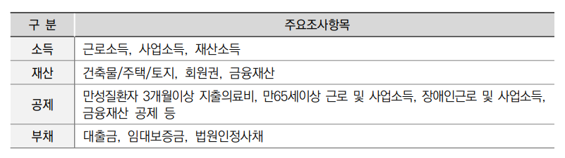 2024년 차상위계층 기준 및 혜택 (신청방법)