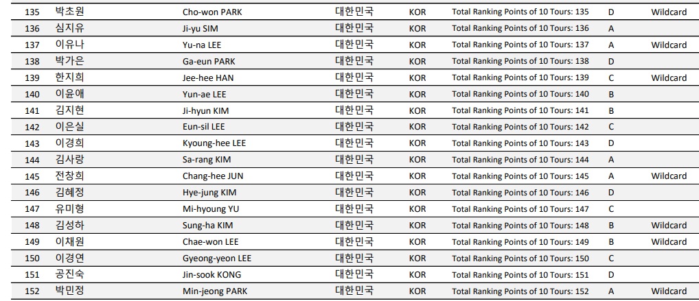 에스와이 LPBA 챔피언십 - LPBA 투어 합산 포인트 랭킹표(10개 대회) 7