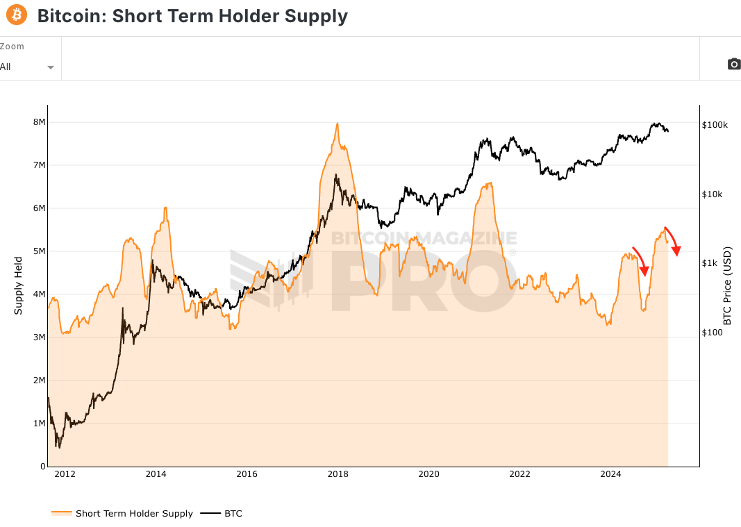 155일 미만으로 코인을 보유한 주소를 단기 보유자(Short-Term Holder, STH)로 분류합니다. STH 공급량은 이 그룹이 보유한 비트코인의 총량을 의미합니다.