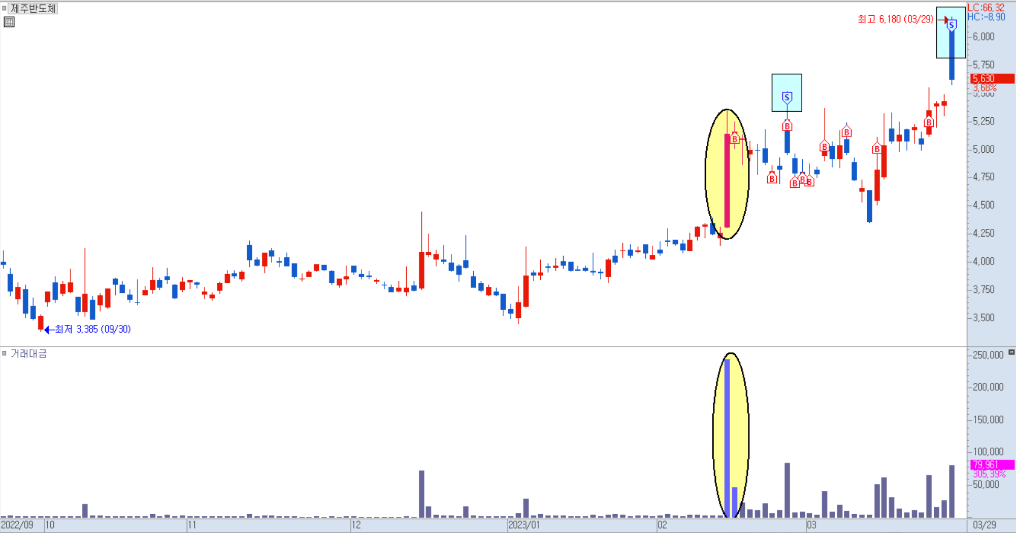 제주반도체 일봉 차트