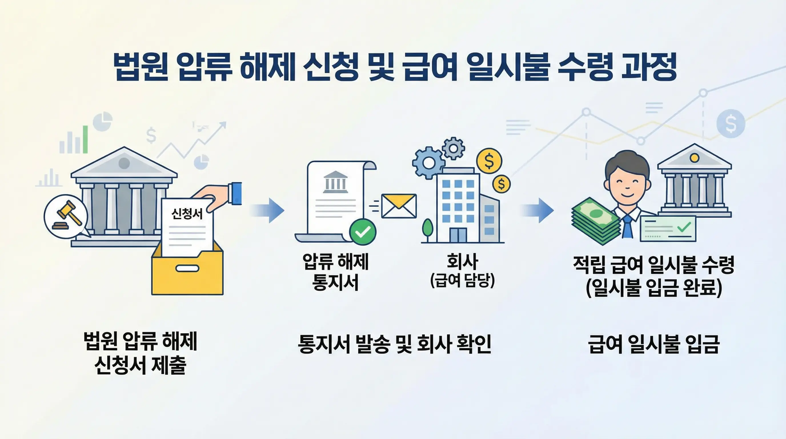법원에 압류 해제 신청서를 제출하고 회사로부터 적립된 급여를 일시불로 받는 인포그래픽