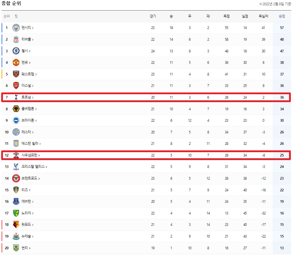 잉글랜드 프리미어리그 순위