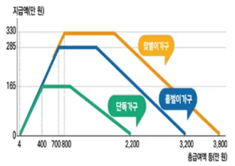 근로장려금 신청방법 (기한 후 신청), 지급 기준