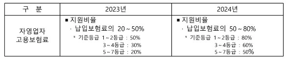 소상공인-재기지원-자영업자-고용보험료-지원