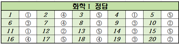 2020년-3월-고2-화학 1-모의고사-정답