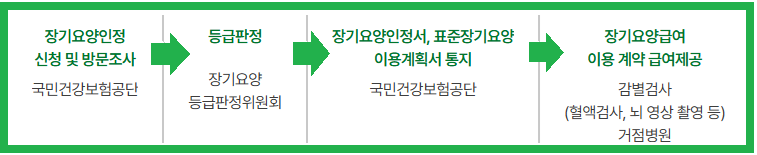 2026 장기요양등급 신청 전 필독: 우리 부모님 자격 요건 자가진단