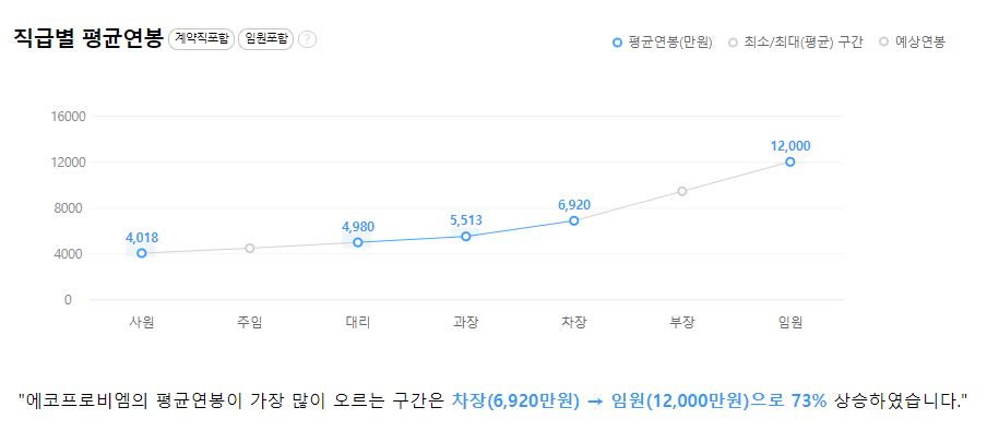 에코프로비엠 기업 평균 연봉 및 성과급