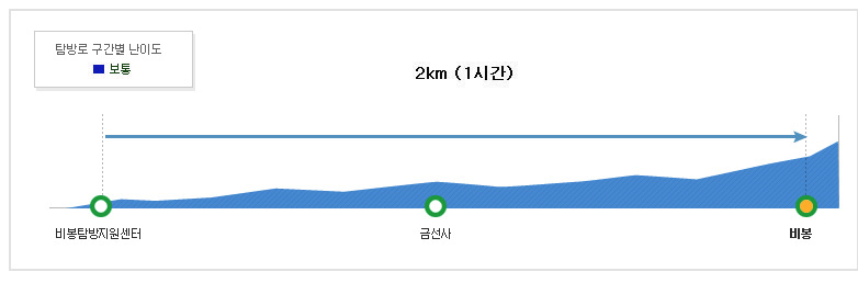 북한산 등산코스, 지도, 추천 등 3분 가이드