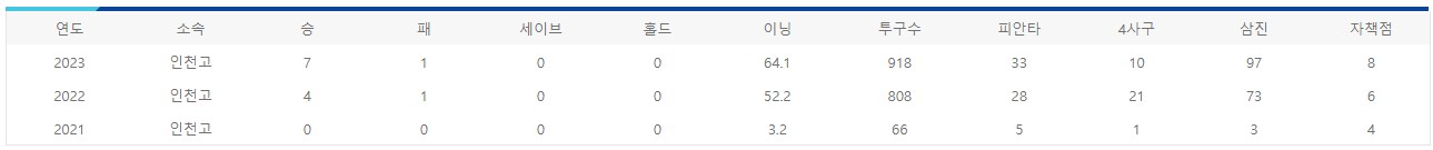 김택연 연도별 기록