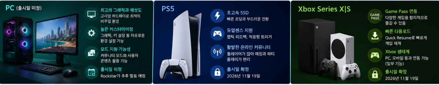 GTA5 온라인에서 PC PS5 Xbox 이용자가 함께 플레이하지 못하는 플랫폼 제한