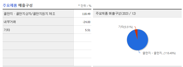 삼보판지_주요제품