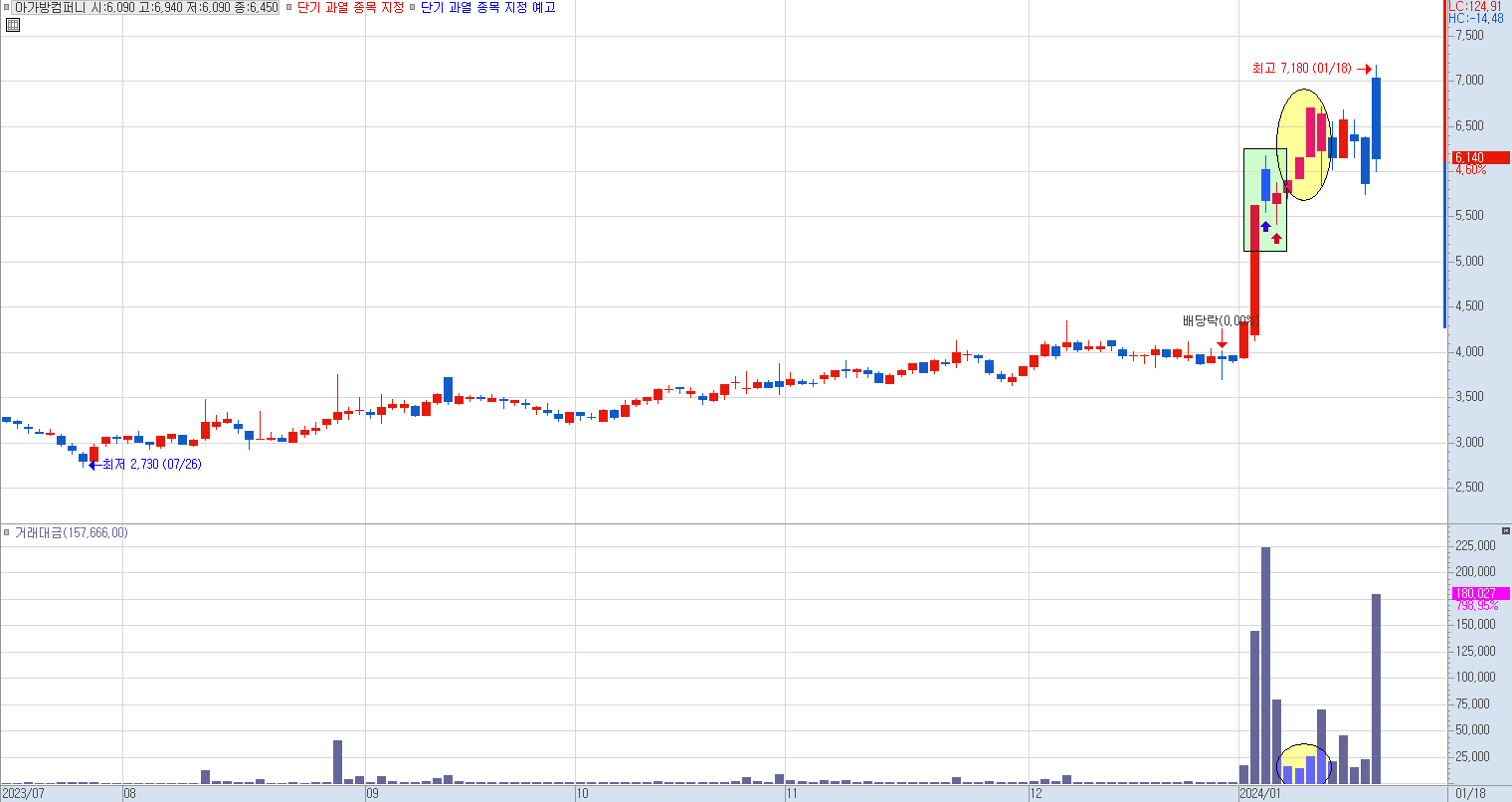 아가방컴퍼니 일봉 차트