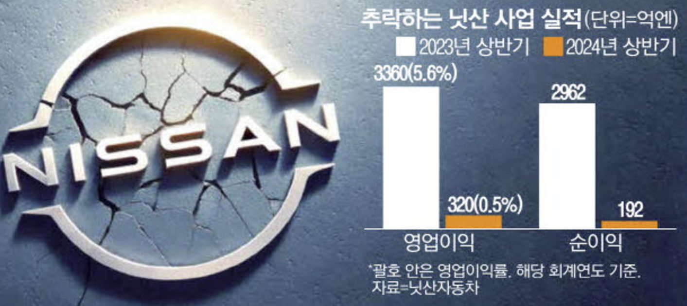 닛산 사업 실적 추락 (출처 : 매일경제)