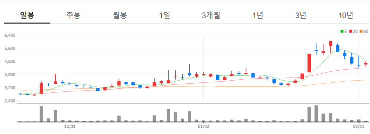 이미지스 차트