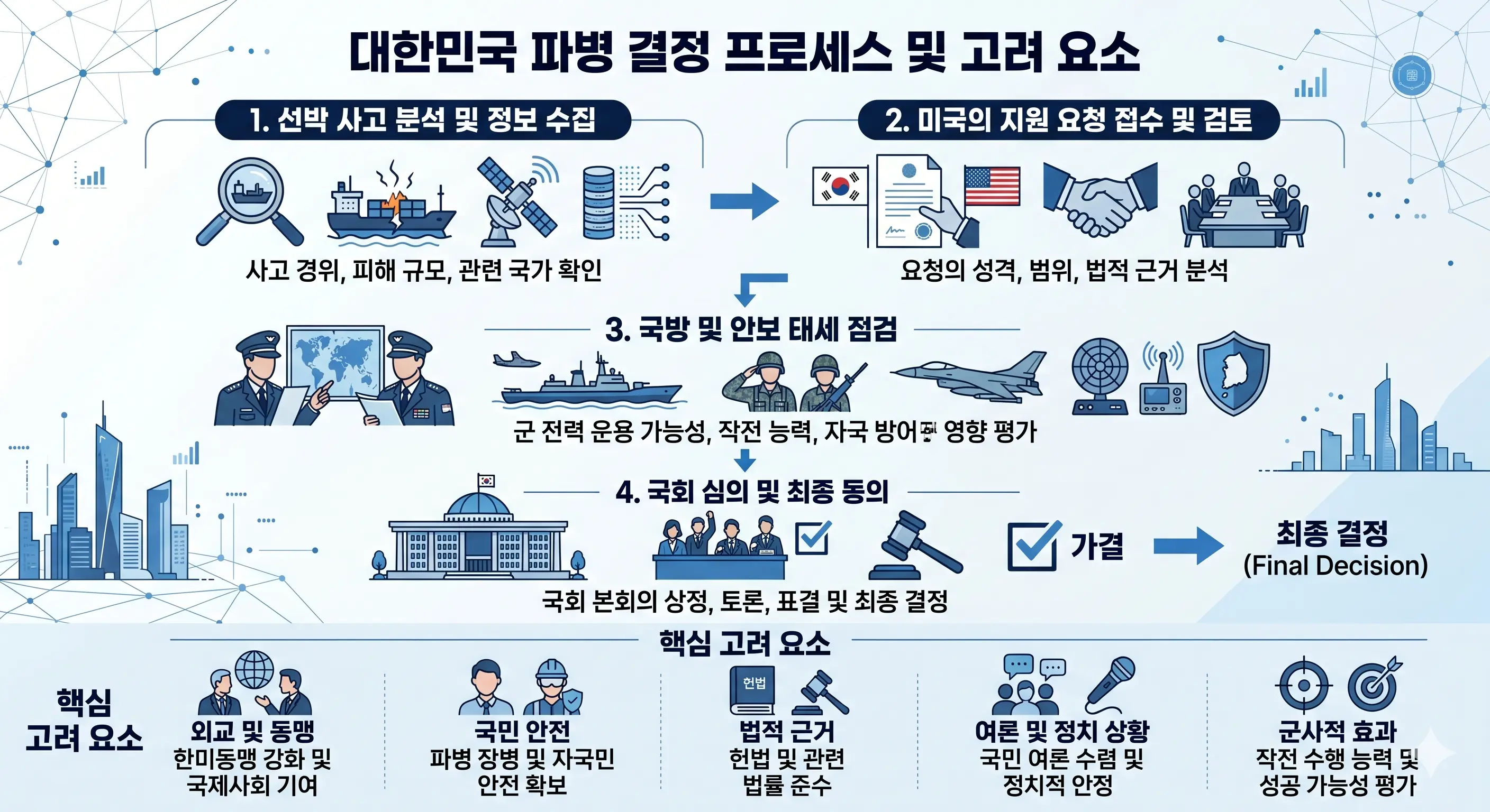 Alt 태그: 호르무즈 파병 결정 단계 및 법적 절차 요약 인포그래픽