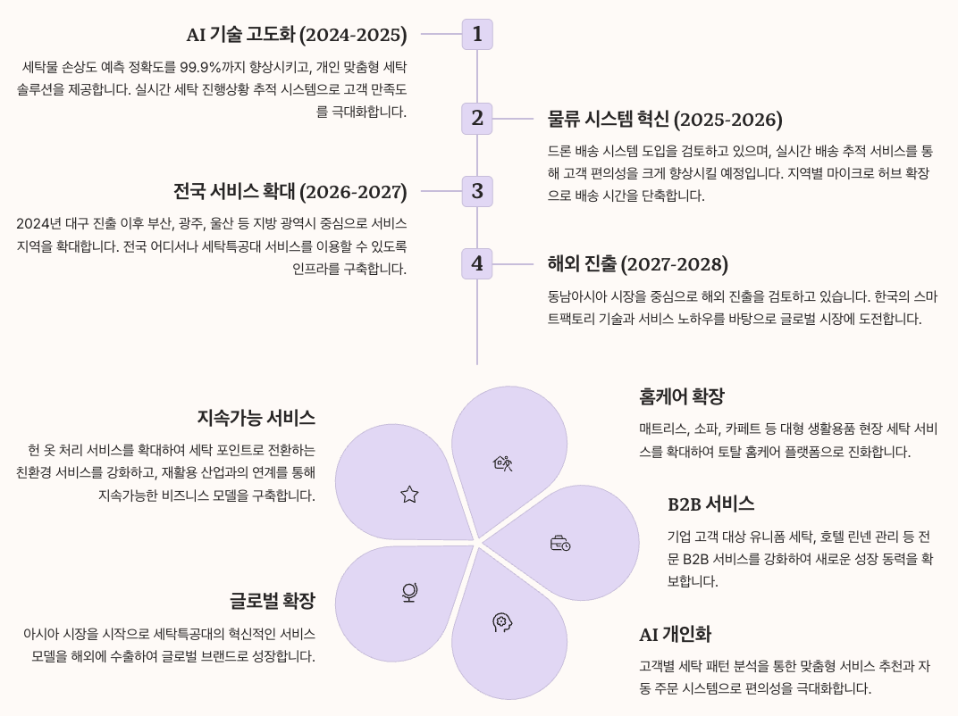 세탁특공대의 미래 전망과 발전 방향 정리 이미지