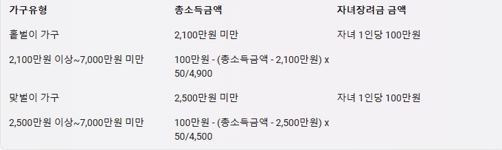 2024년 자녀장려금 대상 및 지급액 확대! 자녀장려금 받는 방법은? - 자녀장려금의 지급액은 얼마인가요? 2024년 자녀장려금 대상 및 지급액 확대! 자녀장려금 받는 방법은? - 자녀장려금의 지급액은 얼마인가요?