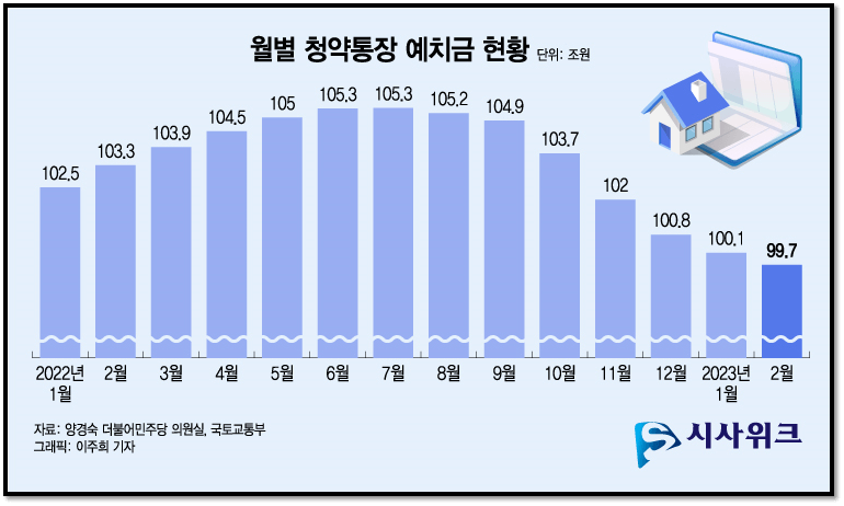 주택청약통장