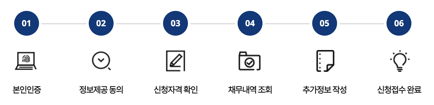 새출발기금 온라인 신청절차