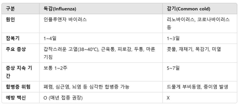 독감과 감기의 차이