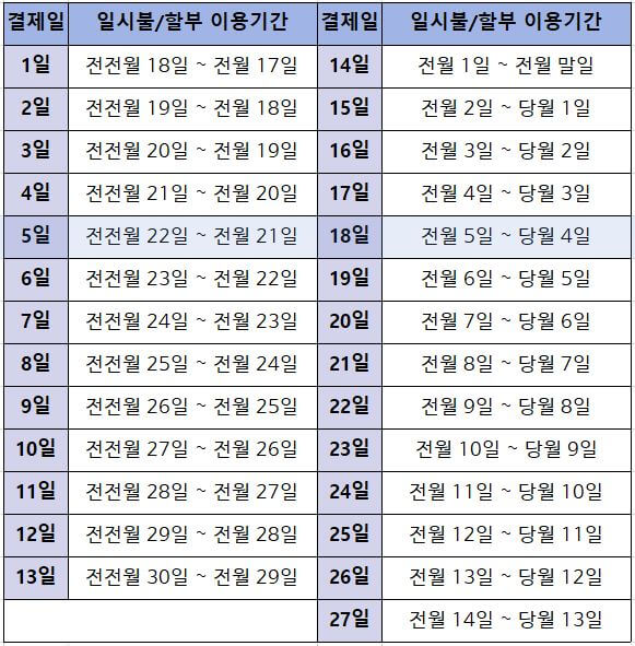 우리카드 결제일별 이용기간, 결제일 변경 총정리! 언제 결제되는지 한눈에 확인!