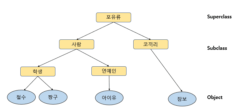 객체지향의 상속성